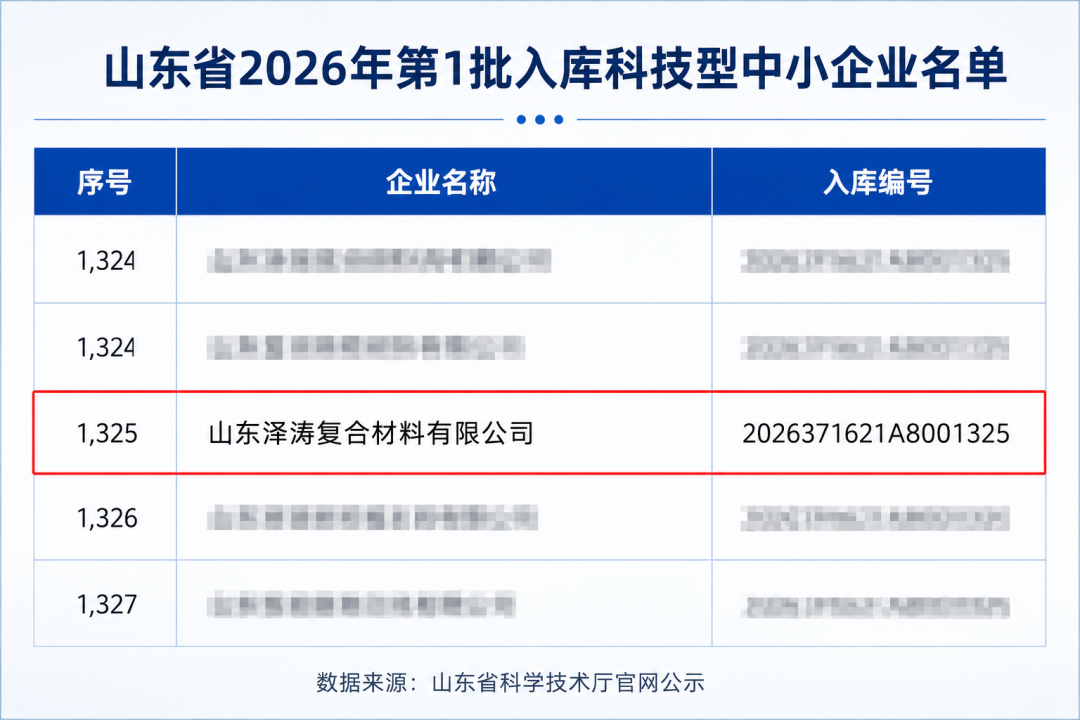 喜报｜山东泽涛复合材料有限公司成功入库山东省科技型中小企业(图2)